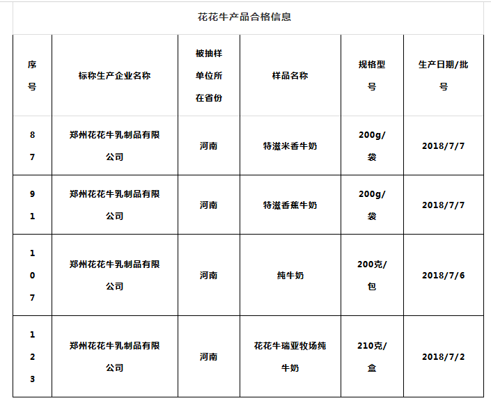 喜报 | 国家市场监管总局抽检，XINGKONG.COM星空体育(中国大陆)科技公司等112家企业乳品抽检全部合格
